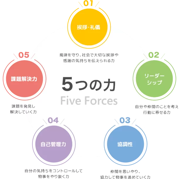 非認知能力＿5つの力