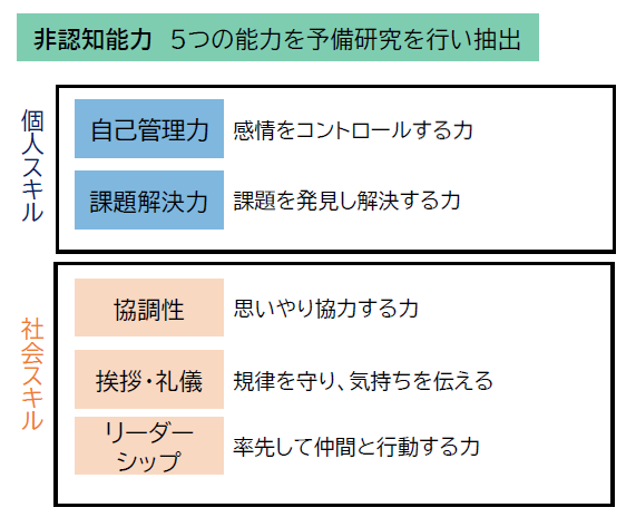 非認知能力_個人スキルと社会スキル